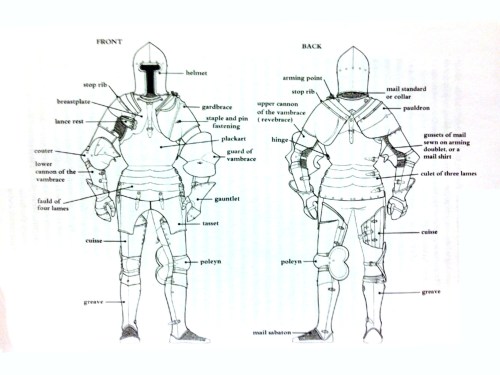 Chart of plate armor